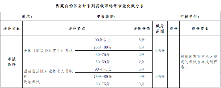 繼高會考試分?jǐn)?shù)影響評審后 學(xué)歷高低也影響評審了？