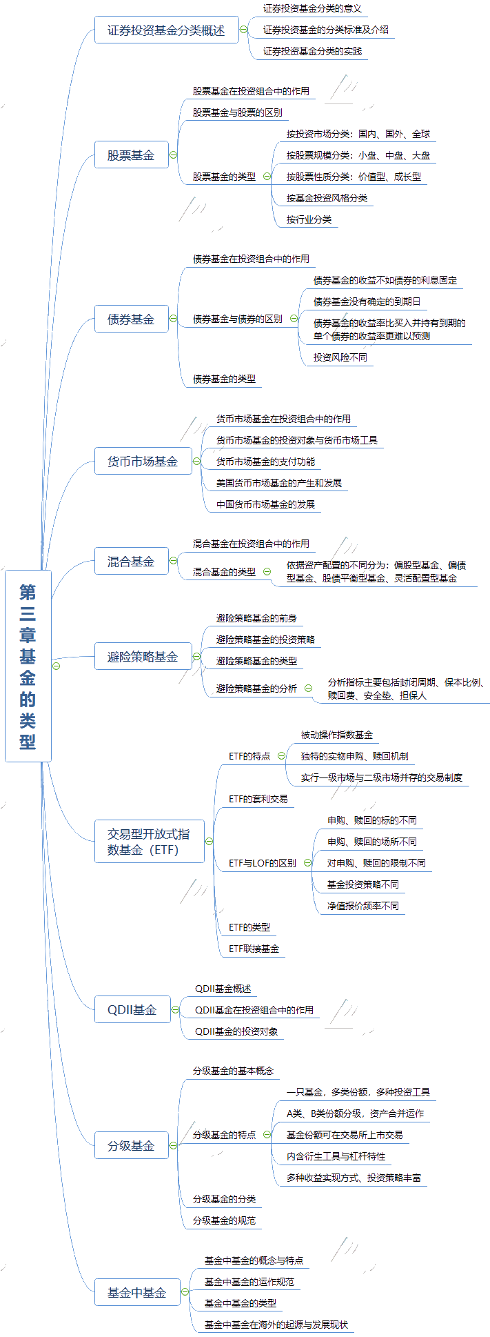 2021年《基金法律法規(guī)、職業(yè)道德與業(yè)務(wù)規(guī)范》思維導(dǎo)圖第三章