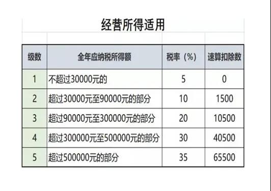 經(jīng)營所得個稅匯算清繳開始啦！