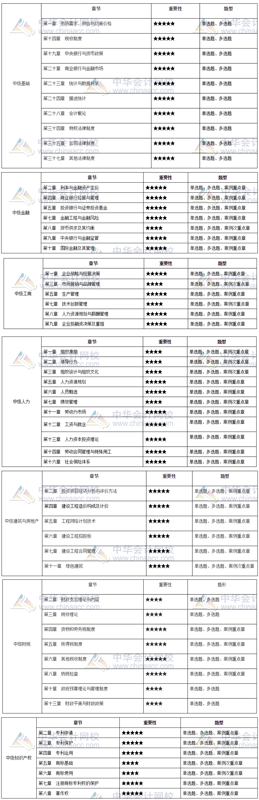 2021年中級經(jīng)濟(jì)師重點(diǎn)備考章節(jié)