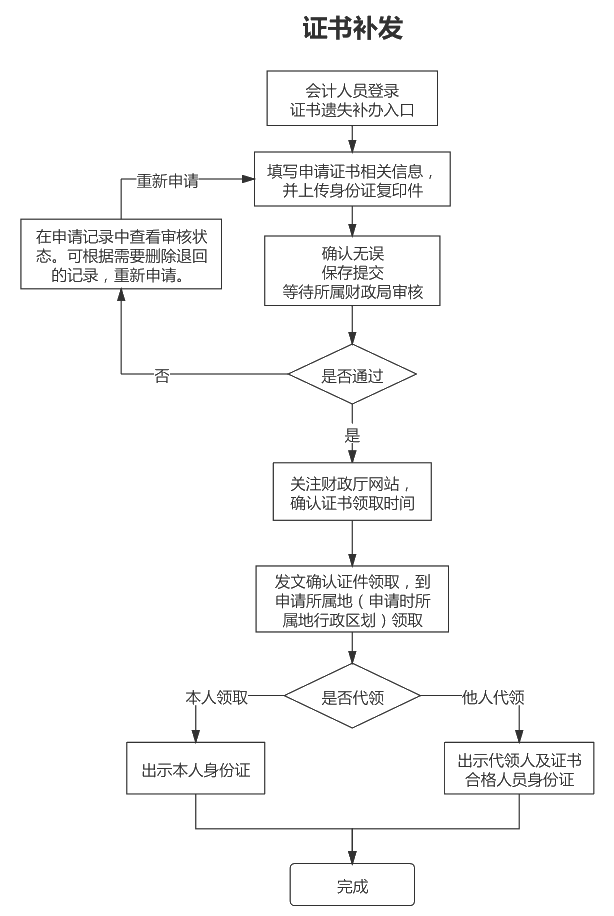 山東2020年中級會計(jì)證書辦理流程圖