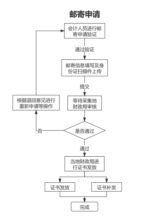 山東2020年中級會計(jì)證書辦理流程圖