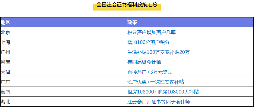 考證無用？注會(huì)就業(yè)前景、薪資水平、福利待遇大揭秘