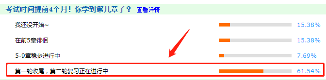 調(diào)查揭秘：61.54%的同學(xué)第一輪學(xué)習(xí)已經(jīng)結(jié)束了！