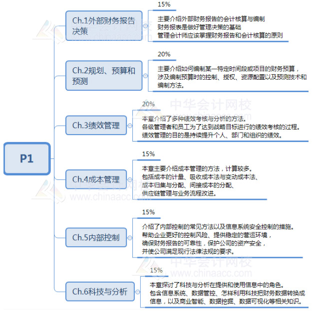 財(cái)務(wù)規(guī)劃、績效與分析的考試內(nèi)容