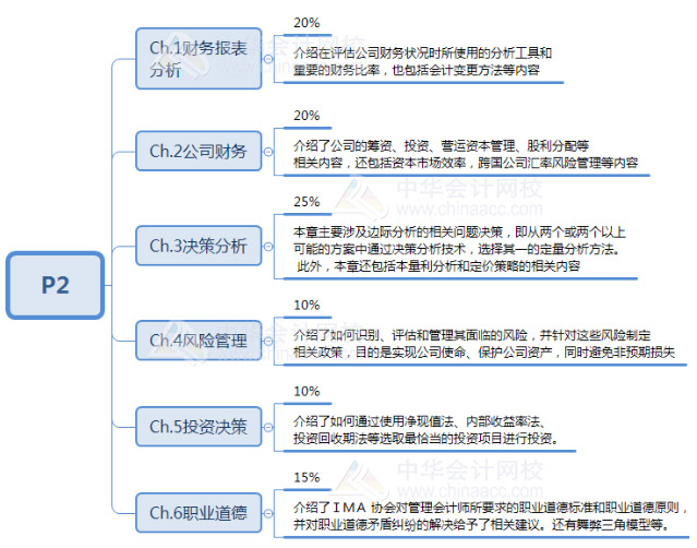 戰(zhàn)略財(cái)務(wù)管理考試內(nèi)容