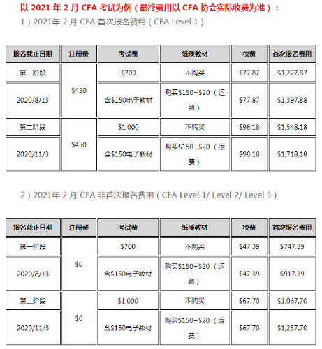 2021年CFA考試費用是多少呢？