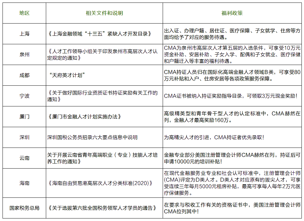 CMA認(rèn)證福利政策