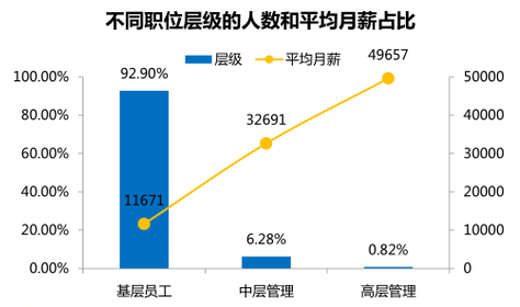 90后平均期望月薪最高的行業(yè)：基金行業(yè)！