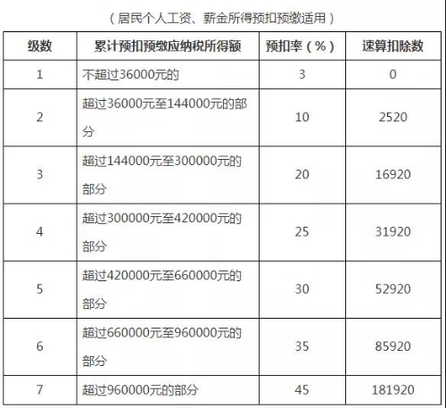 個(gè)人所得稅稅率表以及預(yù)扣率表 快快收藏備用吧！