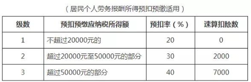 個(gè)人所得稅稅率表以及預(yù)扣率表 快快收藏備用吧！