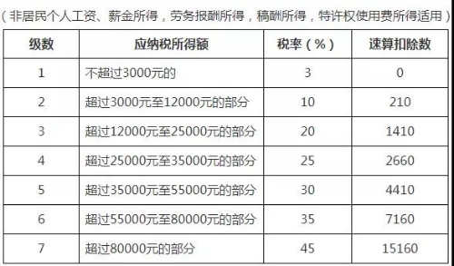 個(gè)人所得稅稅率表以及預(yù)扣率表 快快收藏備用吧！