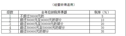 個(gè)人所得稅稅率表以及預(yù)扣率表 快快收藏備用吧！