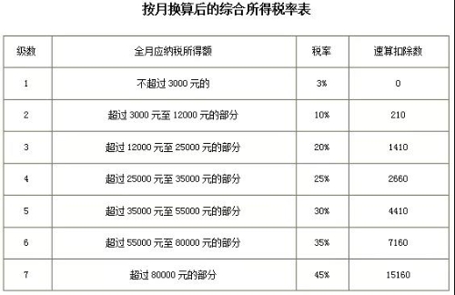 個(gè)人所得稅稅率表以及預(yù)扣率表 快快收藏備用吧！