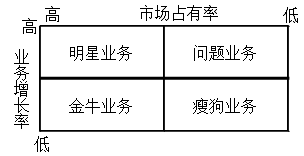 2021高會《高級會計實務》考試知識點：波士頓矩陣