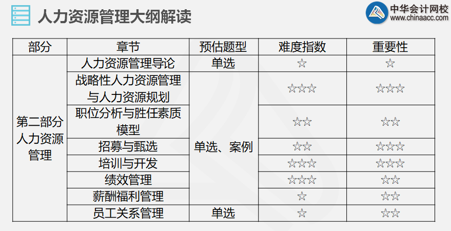 第二部分人力資源管理