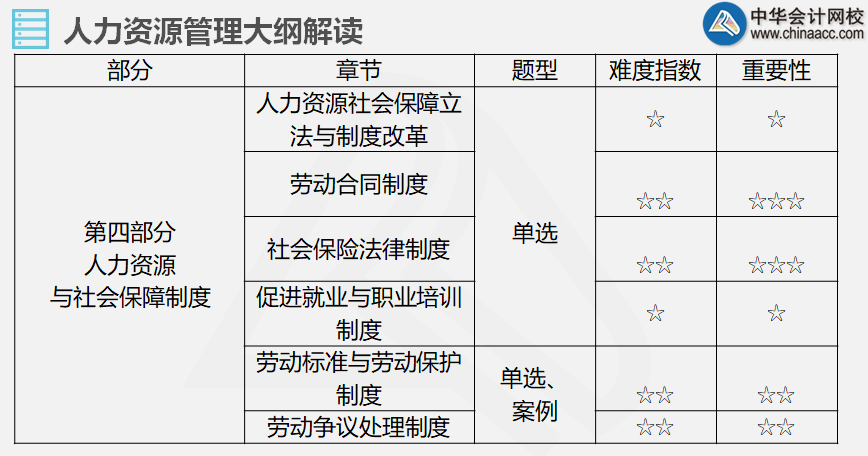 第四部分人力資源與社會(huì)保障制度