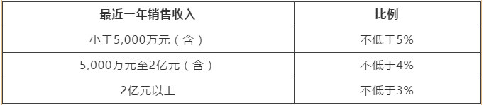 高新技術(shù)企業(yè)匯算清繳填報注意事項 一文了解！