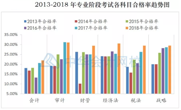 注冊(cè)會(huì)計(jì)師考試哪科最難？最簡(jiǎn)單的竟然是這科！