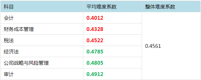 注冊(cè)會(huì)計(jì)師考試哪科最難？最簡(jiǎn)單的竟然是這科！