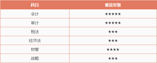 注冊(cè)會(huì)計(jì)師考試哪科最難？最簡(jiǎn)單的竟然是這科！