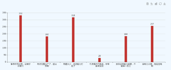 初級備考：時間短？拖延？刷題少？教你對癥下藥！