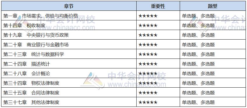 2021中級經(jīng)濟師《經(jīng)濟基礎知識》備考重點章節(jié)