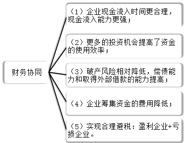 2021高會《高級會計實務》考試知識點：發(fā)揮協(xié)同效應