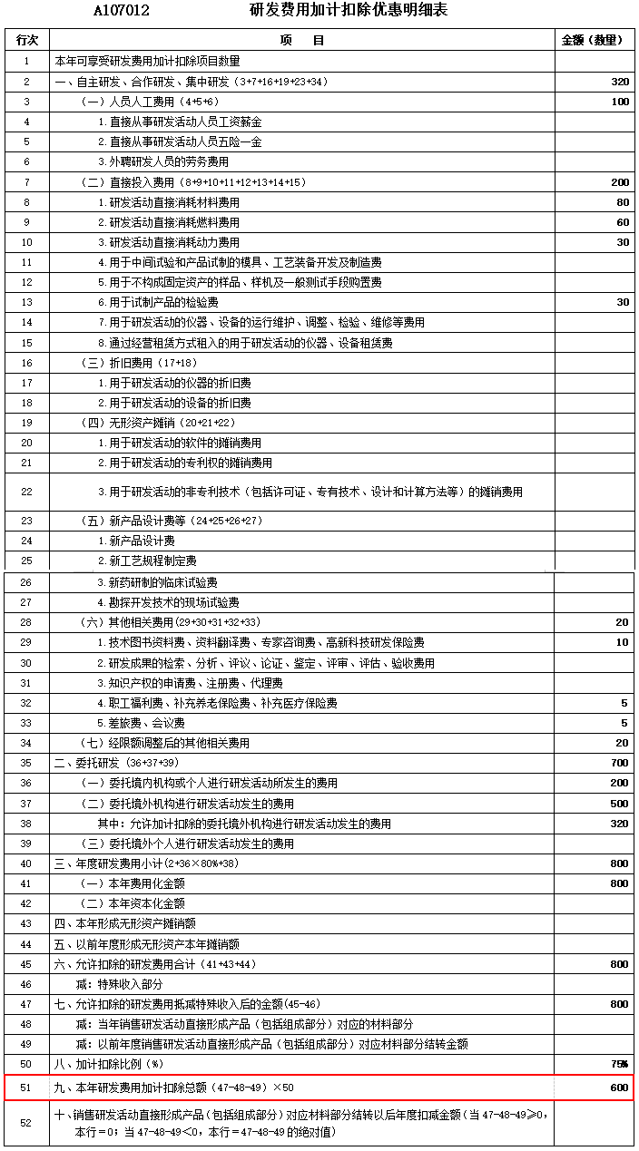 關(guān)于研發(fā)費(fèi)用加計(jì)扣除 這篇文章講得明明白白！