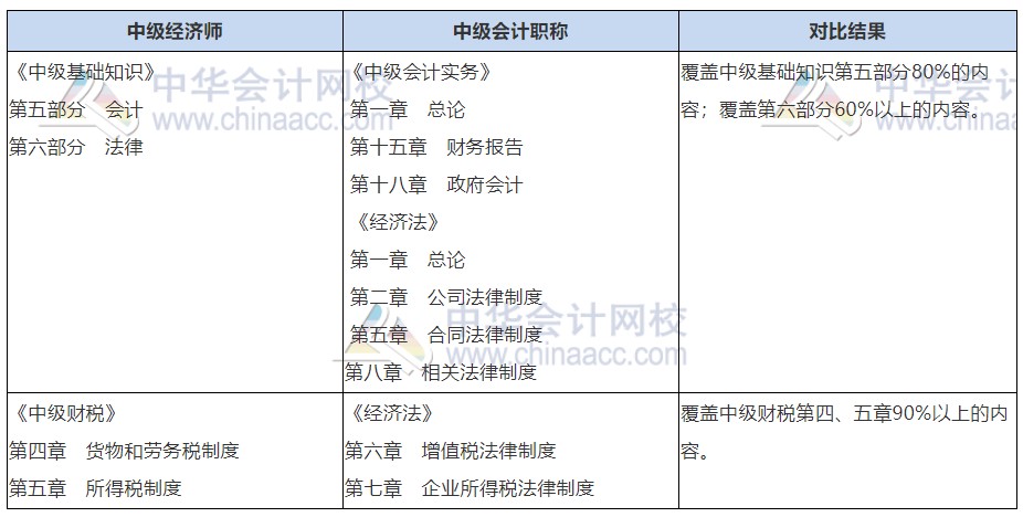 中級會計職稱+經(jīng)濟師財稅同時備考，一年拿兩證，圓夢中級職稱！