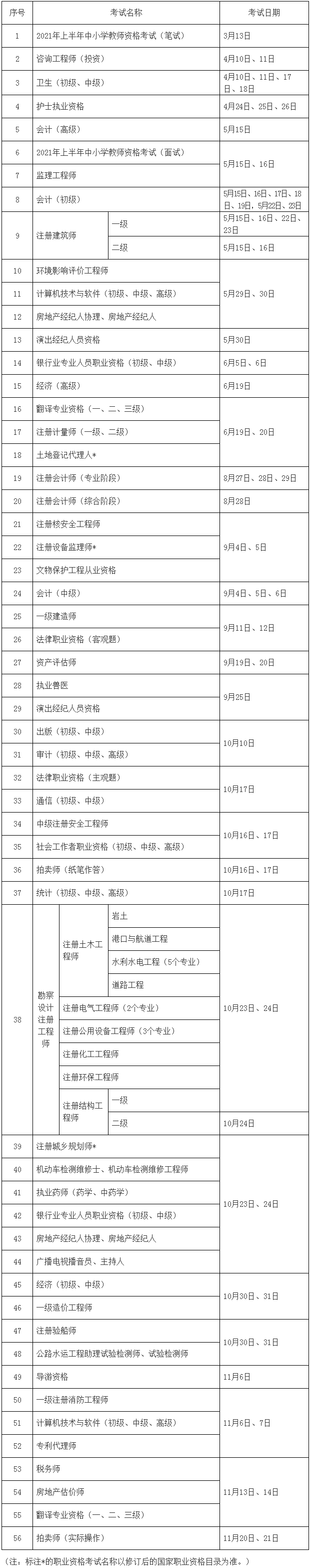 人力資源社會保障部辦公廳關(guān)于2021年度專業(yè)技術(shù)人員職業(yè)資格考試工作計(jì)劃及有關(guān)事項(xiàng)的通知_中華人民共和國人力資源和社會保障部