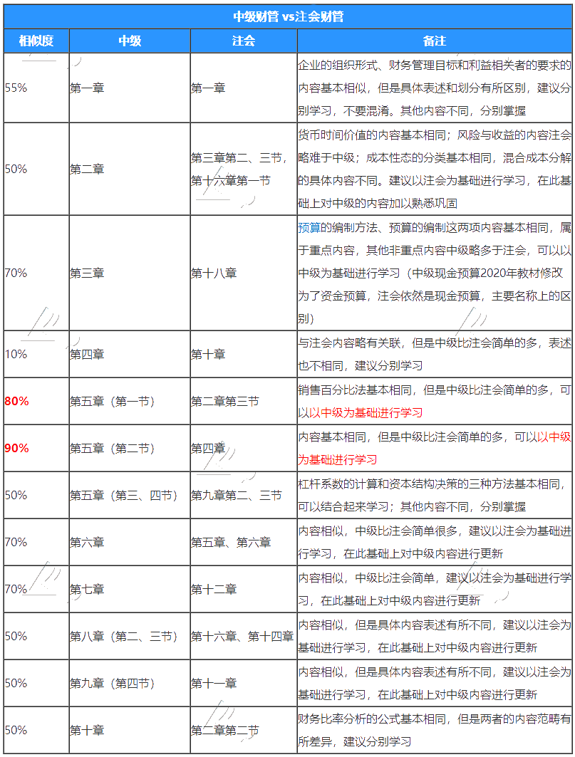 注冊(cè)會(huì)計(jì)師的財(cái)管和中級(jí)財(cái)管有哪些不同？