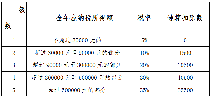 2020年度個人所得稅經(jīng)營所得匯算清繳開始啦，快來看怎么辦理吧