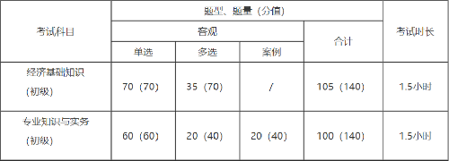 初級(jí)經(jīng)濟(jì)師考試題型