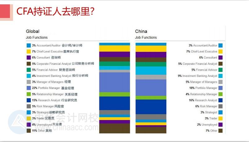 中國已成為CFA考試第一大考場 原因是？