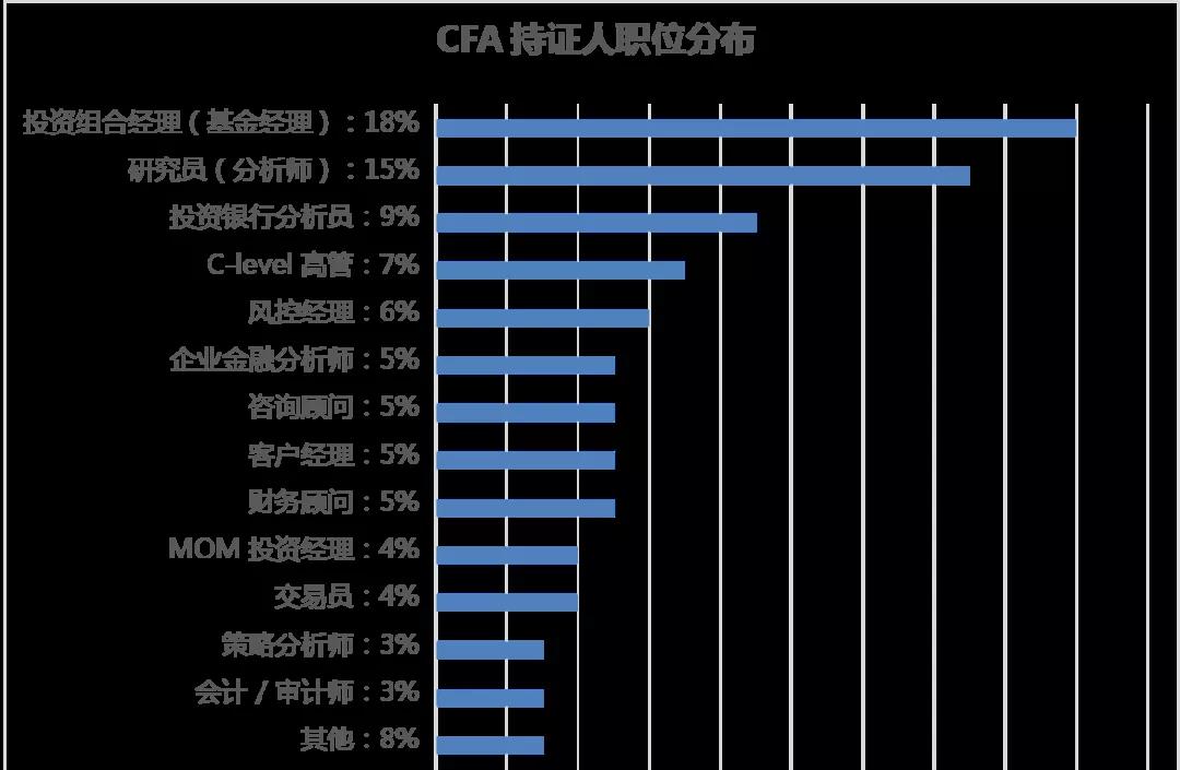 CFA持證人職位分布 揭秘都在從事哪些工作