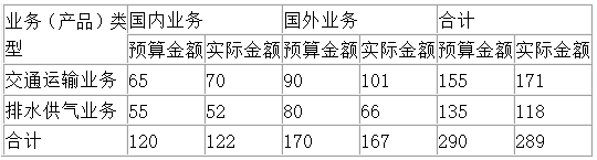 2021年高級會計師考試易錯知識點(diǎn)