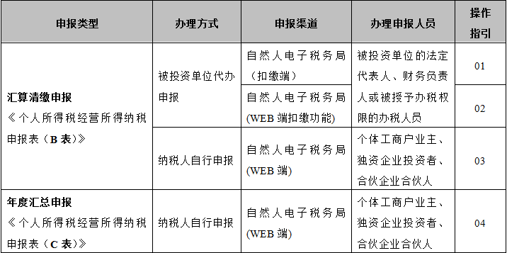 個(gè)人所得稅經(jīng)營所得匯算清繳申報(bào)攻略來了 請收好！