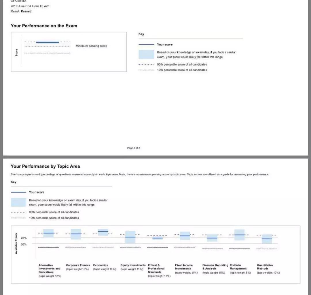 2020年12月CFA成績公布！這5件事一定要知道！