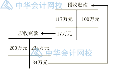 預(yù)收賬款作為負(fù)債類與應(yīng)付賬款有什么不同？