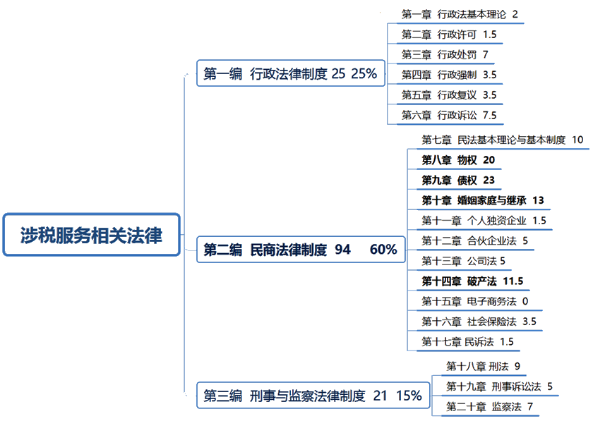 稅務(wù)師《涉稅服務(wù)相關(guān)法律》