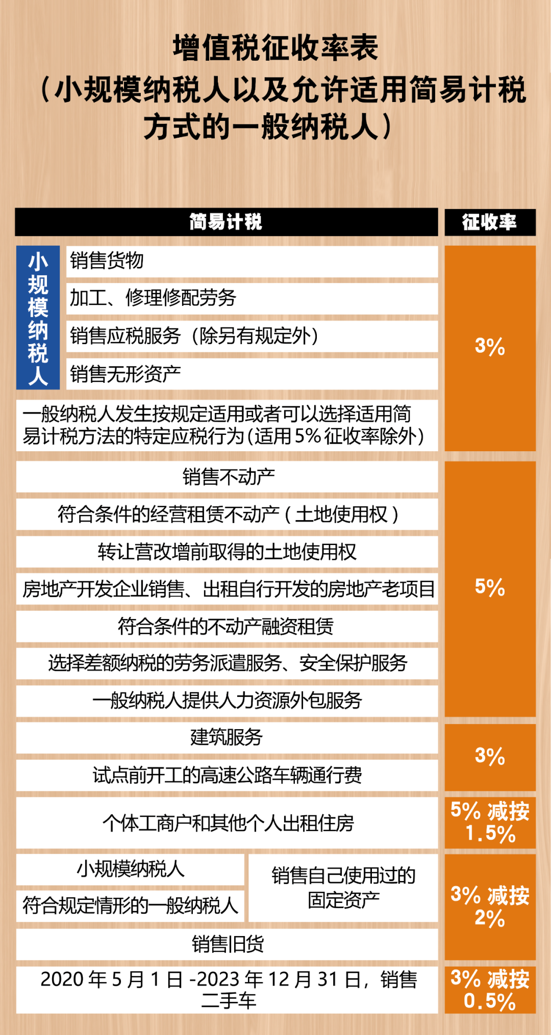 2021最新最全增值稅稅率表！打印出來貼上隨時查看