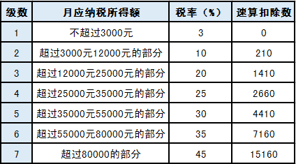 關(guān)于年終獎的個稅問題，你想知道的都在這