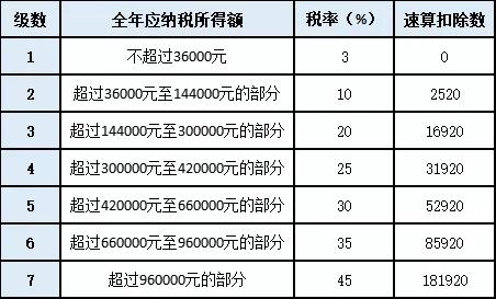 關(guān)于年終獎的個稅問題，你想知道的都在這