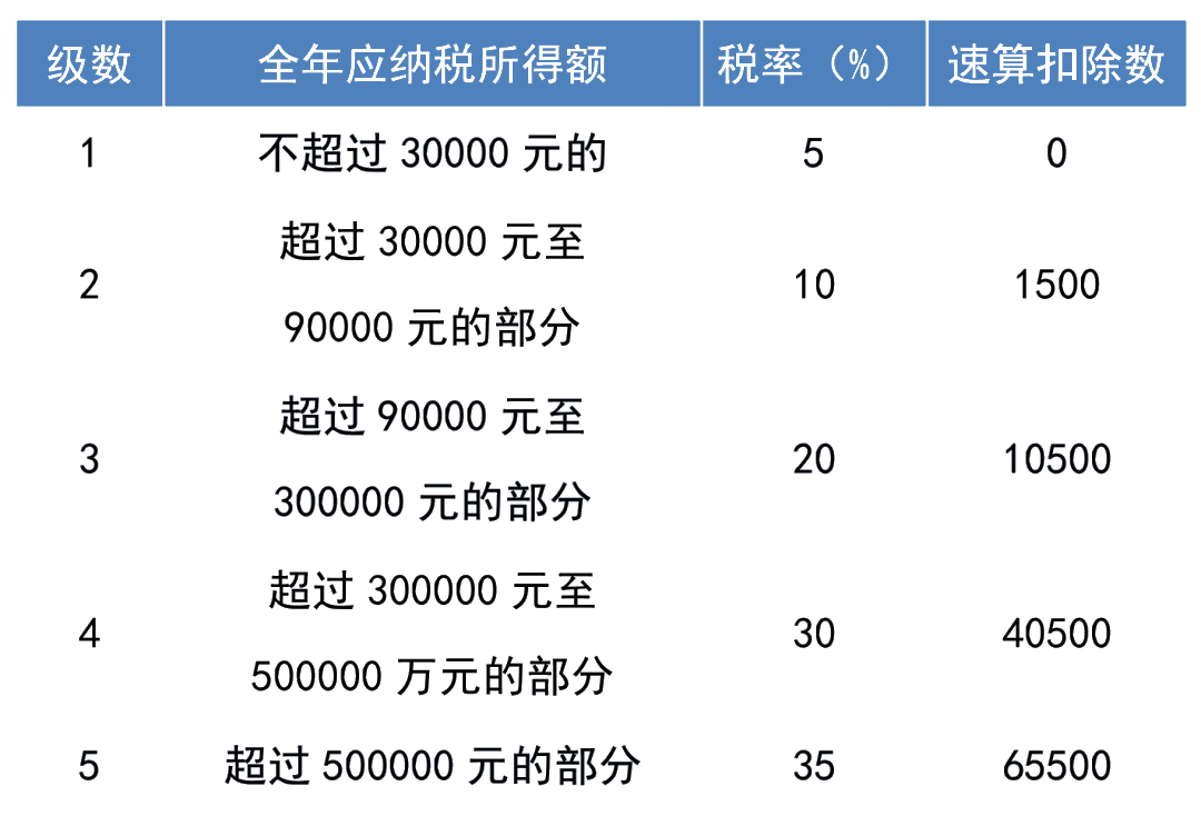 注意！個(gè)稅經(jīng)營(yíng)所得匯算清繳開(kāi)始啦