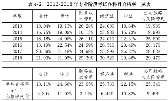 什么？2021年CPA最難考的科目可能會(huì)是TA！