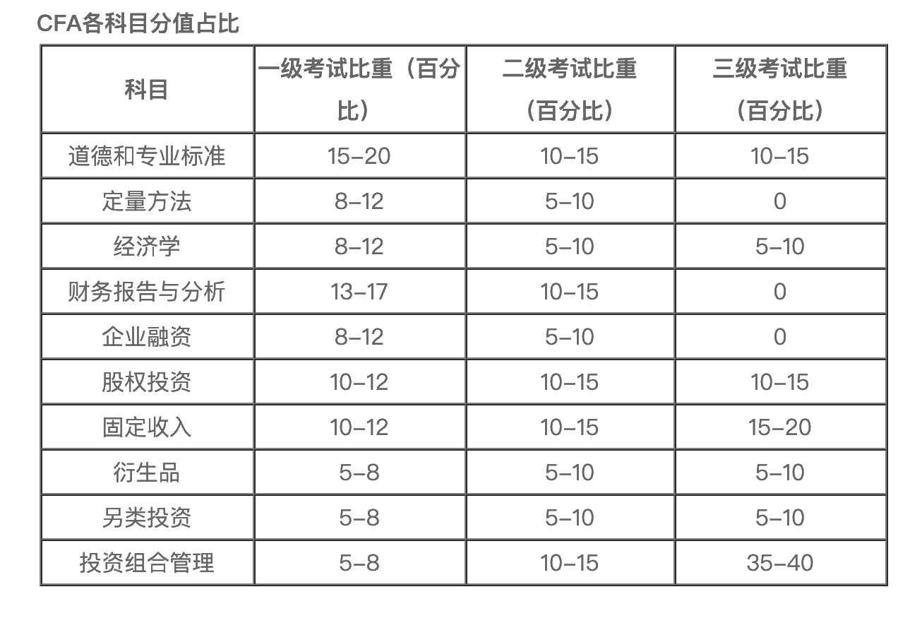 CFA考試更青睞什么樣的人？