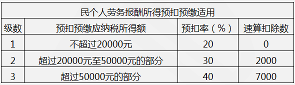 【教材例2-4】假設中國某居民個人一次性取得勞務報酬收入2000元（不含增值稅），請依照現(xiàn)行稅法規(guī)定，計算該所得應預扣預繳稅額。