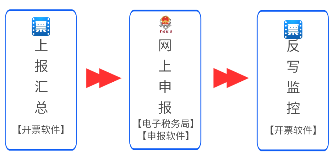 稅控盤、稅務ukey征期操作方法來啦