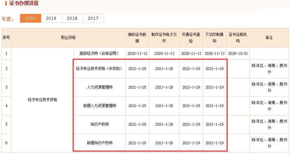 初中級經(jīng)濟師證書辦理進度